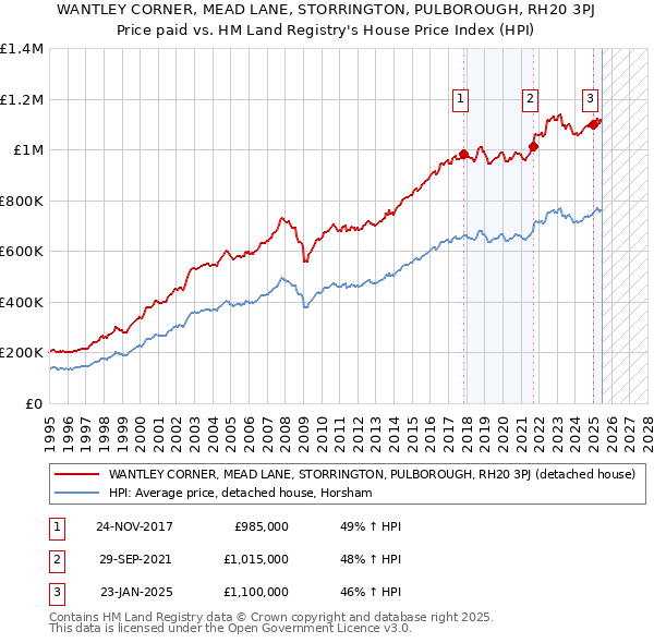WANTLEY CORNER, MEAD LANE, STORRINGTON, PULBOROUGH, RH20 3PJ: Price paid vs HM Land Registry's House Price Index