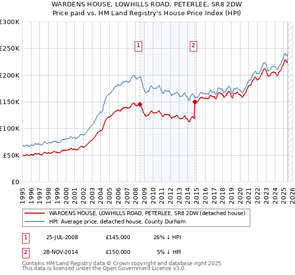 WARDENS HOUSE, LOWHILLS ROAD, PETERLEE, SR8 2DW: Price paid vs HM Land Registry's House Price Index