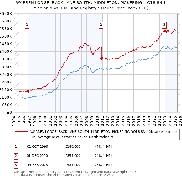 WARREN LODGE, BACK LANE SOUTH, MIDDLETON, PICKERING, YO18 8NU: Price paid vs HM Land Registry's House Price Index