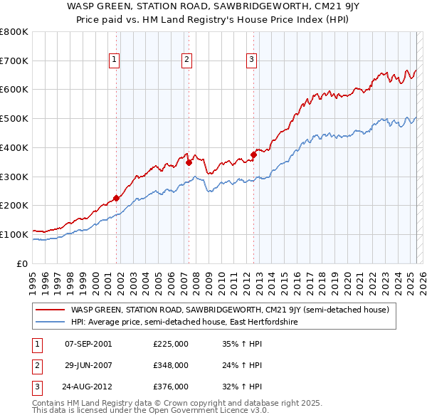 WASP GREEN, STATION ROAD, SAWBRIDGEWORTH, CM21 9JY: Price paid vs HM Land Registry's House Price Index