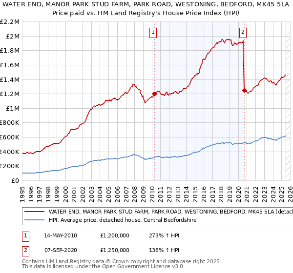 WATER END, MANOR PARK STUD FARM, PARK ROAD, WESTONING, BEDFORD, MK45 5LA: Price paid vs HM Land Registry's House Price Index