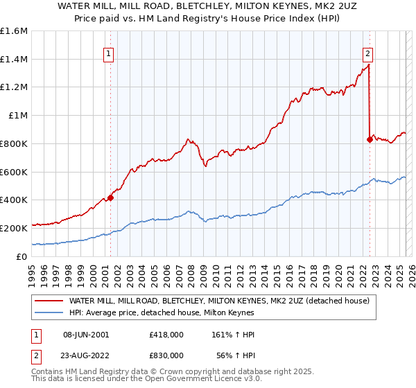 WATER MILL, MILL ROAD, BLETCHLEY, MILTON KEYNES, MK2 2UZ: Price paid vs HM Land Registry's House Price Index