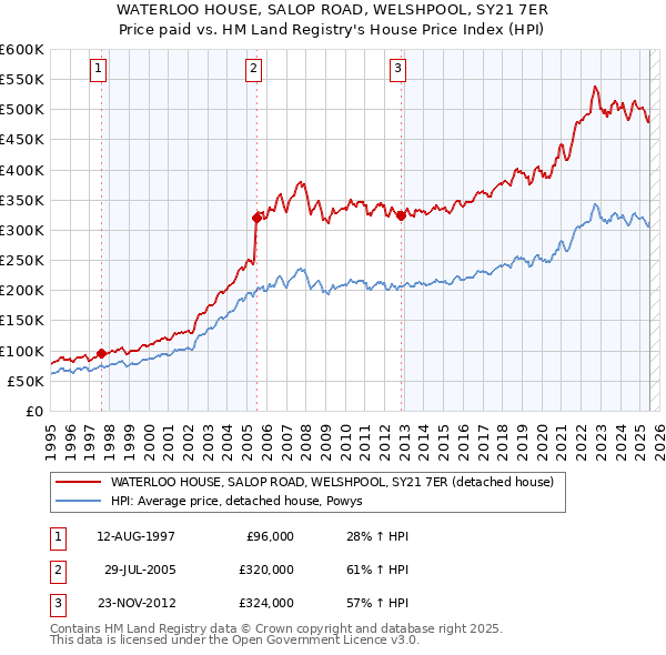 WATERLOO HOUSE, SALOP ROAD, WELSHPOOL, SY21 7ER: Price paid vs HM Land Registry's House Price Index