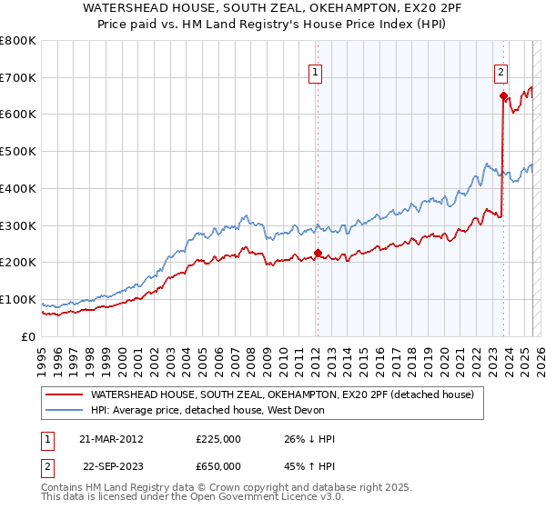 WATERSHEAD HOUSE, SOUTH ZEAL, OKEHAMPTON, EX20 2PF: Price paid vs HM Land Registry's House Price Index