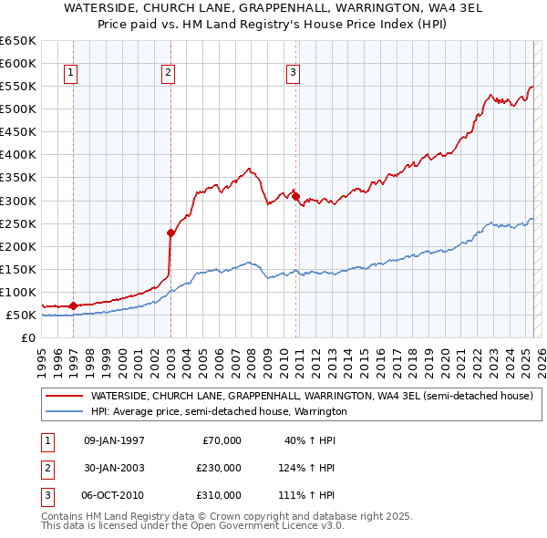 WATERSIDE, CHURCH LANE, GRAPPENHALL, WARRINGTON, WA4 3EL: Price paid vs HM Land Registry's House Price Index
