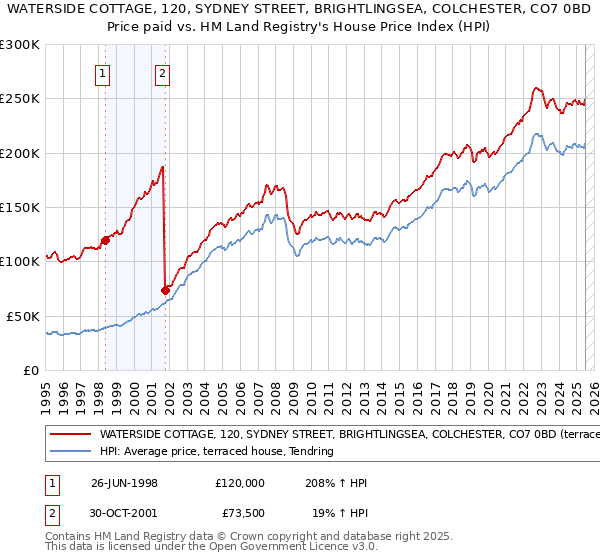 WATERSIDE COTTAGE, 120, SYDNEY STREET, BRIGHTLINGSEA, COLCHESTER, CO7 0BD: Price paid vs HM Land Registry's House Price Index