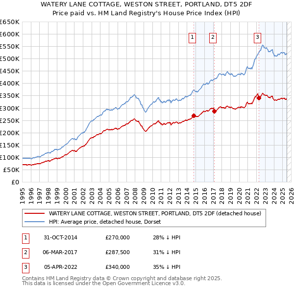 WATERY LANE COTTAGE, WESTON STREET, PORTLAND, DT5 2DF: Price paid vs HM Land Registry's House Price Index