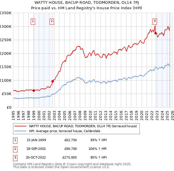 WATTY HOUSE, BACUP ROAD, TODMORDEN, OL14 7PJ: Price paid vs HM Land Registry's House Price Index