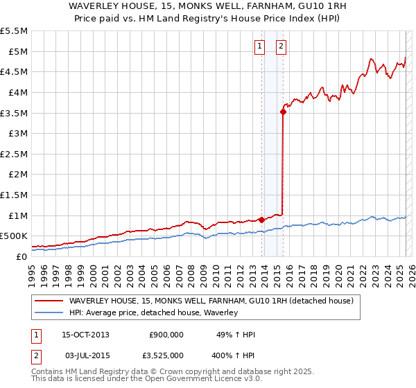WAVERLEY HOUSE, 15, MONKS WELL, FARNHAM, GU10 1RH: Price paid vs HM Land Registry's House Price Index