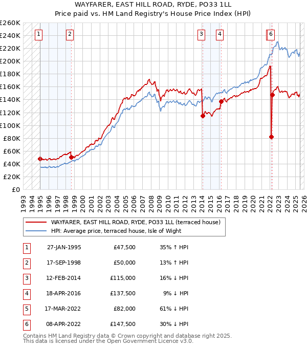 WAYFARER, EAST HILL ROAD, RYDE, PO33 1LL: Price paid vs HM Land Registry's House Price Index