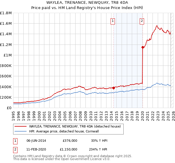 WAYLEA, TRENANCE, NEWQUAY, TR8 4DA: Price paid vs HM Land Registry's House Price Index