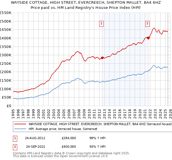 WAYSIDE COTTAGE, HIGH STREET, EVERCREECH, SHEPTON MALLET, BA4 6HZ: Price paid vs HM Land Registry's House Price Index