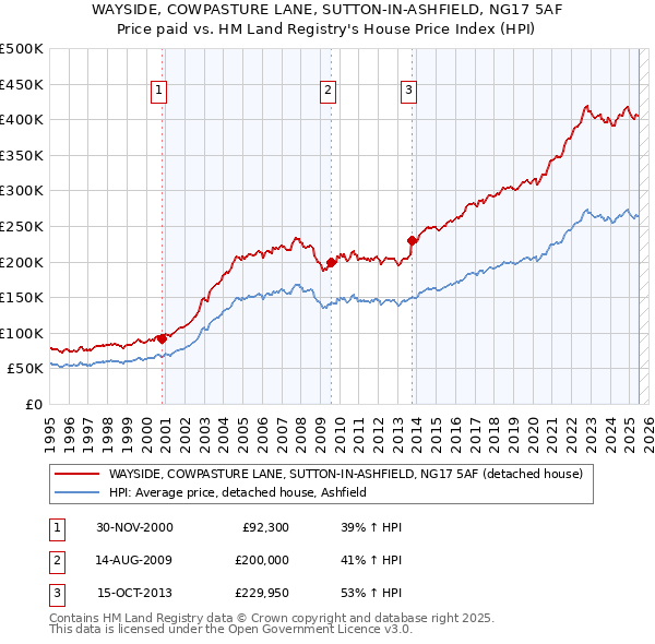 WAYSIDE, COWPASTURE LANE, SUTTON-IN-ASHFIELD, NG17 5AF: Price paid vs HM Land Registry's House Price Index