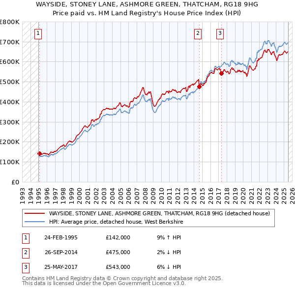 WAYSIDE, STONEY LANE, ASHMORE GREEN, THATCHAM, RG18 9HG: Price paid vs HM Land Registry's House Price Index