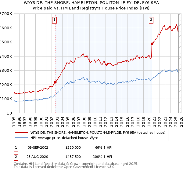 WAYSIDE, THE SHORE, HAMBLETON, POULTON-LE-FYLDE, FY6 9EA: Price paid vs HM Land Registry's House Price Index