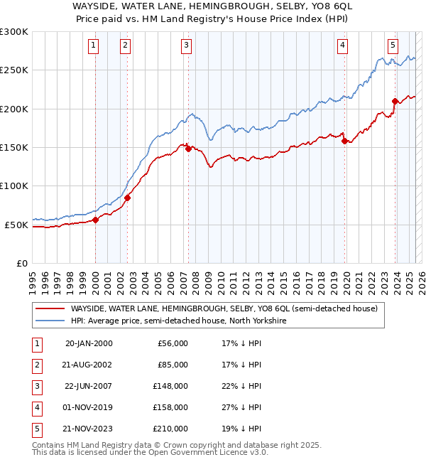 WAYSIDE, WATER LANE, HEMINGBROUGH, SELBY, YO8 6QL: Price paid vs HM Land Registry's House Price Index