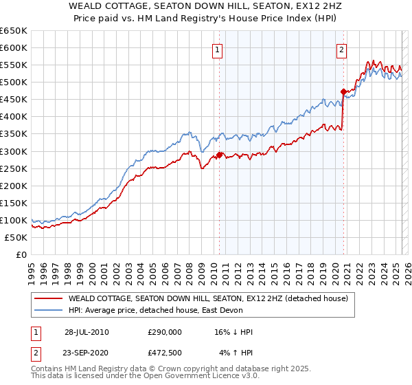 WEALD COTTAGE, SEATON DOWN HILL, SEATON, EX12 2HZ: Price paid vs HM Land Registry's House Price Index