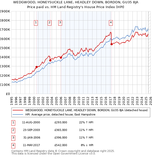 WEDGWOOD, HONEYSUCKLE LANE, HEADLEY DOWN, BORDON, GU35 8JA: Price paid vs HM Land Registry's House Price Index