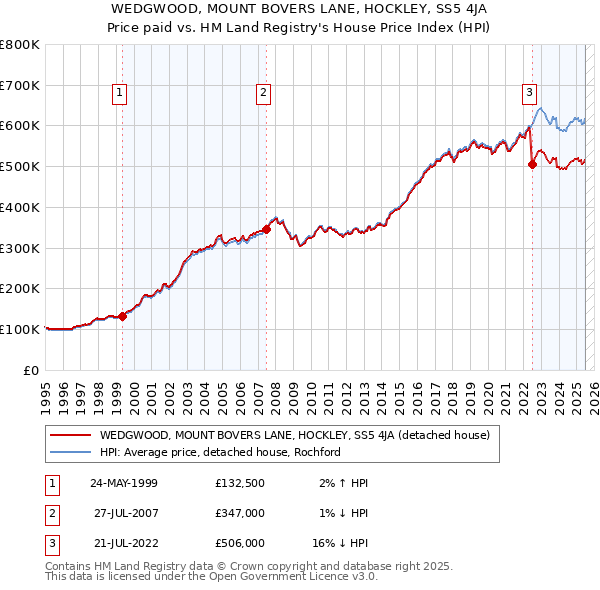 WEDGWOOD, MOUNT BOVERS LANE, HOCKLEY, SS5 4JA: Price paid vs HM Land Registry's House Price Index