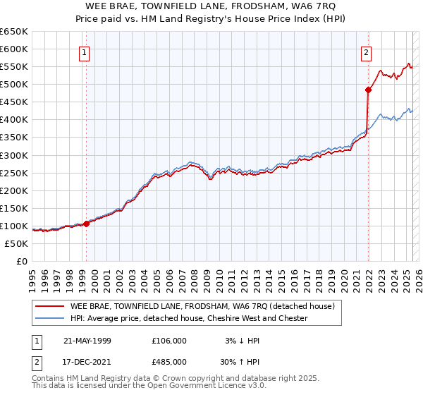 WEE BRAE, TOWNFIELD LANE, FRODSHAM, WA6 7RQ: Price paid vs HM Land Registry's House Price Index