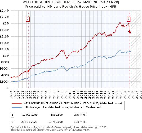 WEIR LODGE, RIVER GARDENS, BRAY, MAIDENHEAD, SL6 2BJ: Price paid vs HM Land Registry's House Price Index
