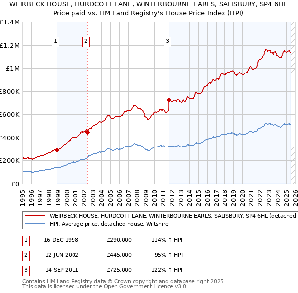 WEIRBECK HOUSE, HURDCOTT LANE, WINTERBOURNE EARLS, SALISBURY, SP4 6HL: Price paid vs HM Land Registry's House Price Index