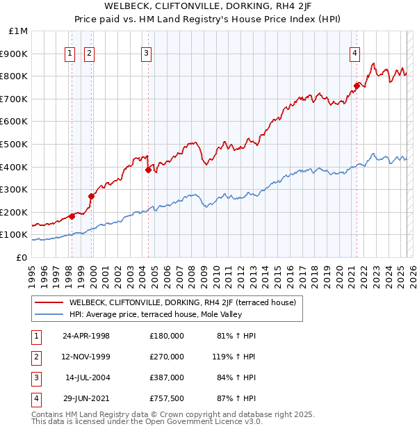 WELBECK, CLIFTONVILLE, DORKING, RH4 2JF: Price paid vs HM Land Registry's House Price Index