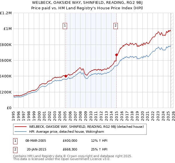 WELBECK, OAKSIDE WAY, SHINFIELD, READING, RG2 9BJ: Price paid vs HM Land Registry's House Price Index