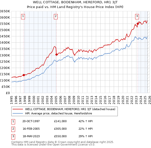 WELL COTTAGE, BODENHAM, HEREFORD, HR1 3JT: Price paid vs HM Land Registry's House Price Index