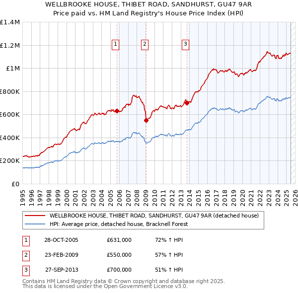 WELLBROOKE HOUSE, THIBET ROAD, SANDHURST, GU47 9AR: Price paid vs HM Land Registry's House Price Index