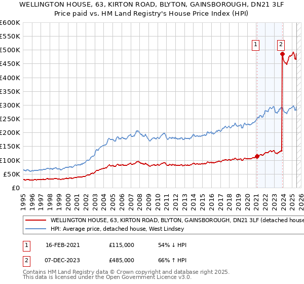 WELLINGTON HOUSE, 63, KIRTON ROAD, BLYTON, GAINSBOROUGH, DN21 3LF: Price paid vs HM Land Registry's House Price Index