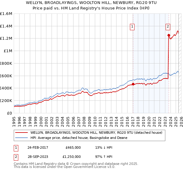 WELLYN, BROADLAYINGS, WOOLTON HILL, NEWBURY, RG20 9TU: Price paid vs HM Land Registry's House Price Index