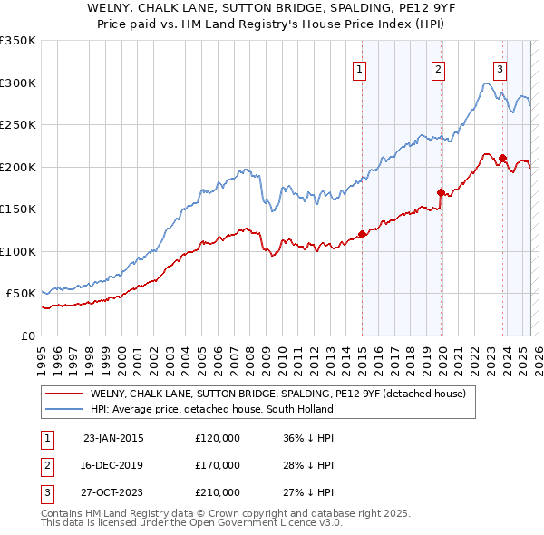 WELNY, CHALK LANE, SUTTON BRIDGE, SPALDING, PE12 9YF: Price paid vs HM Land Registry's House Price Index
