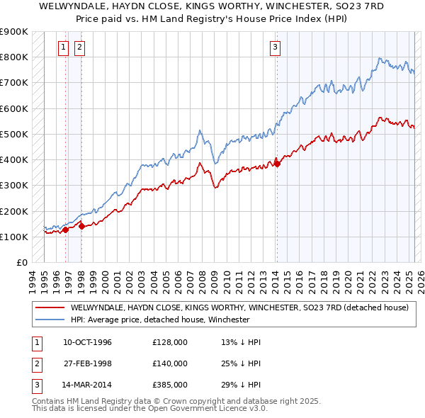WELWYNDALE, HAYDN CLOSE, KINGS WORTHY, WINCHESTER, SO23 7RD: Price paid vs HM Land Registry's House Price Index