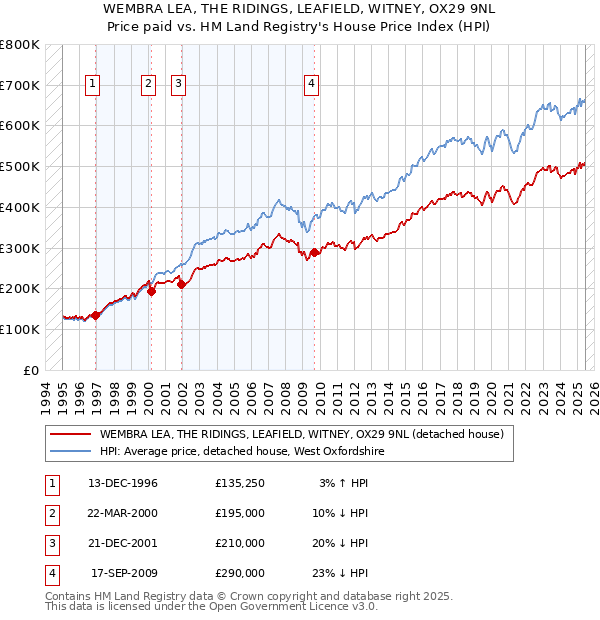 WEMBRA LEA, THE RIDINGS, LEAFIELD, WITNEY, OX29 9NL: Price paid vs HM Land Registry's House Price Index