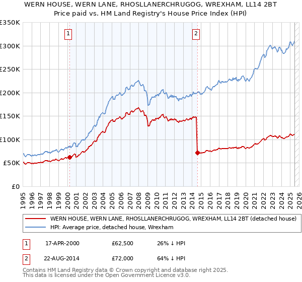 WERN HOUSE, WERN LANE, RHOSLLANERCHRUGOG, WREXHAM, LL14 2BT: Price paid vs HM Land Registry's House Price Index