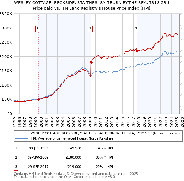 WESLEY COTTAGE, BECKSIDE, STAITHES, SALTBURN-BY-THE-SEA, TS13 5BU: Price paid vs HM Land Registry's House Price Index