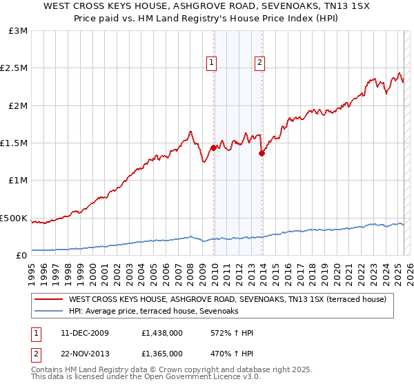 WEST CROSS KEYS HOUSE, ASHGROVE ROAD, SEVENOAKS, TN13 1SX: Price paid vs HM Land Registry's House Price Index