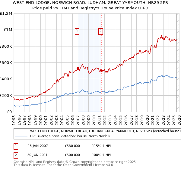 WEST END LODGE, NORWICH ROAD, LUDHAM, GREAT YARMOUTH, NR29 5PB: Price paid vs HM Land Registry's House Price Index
