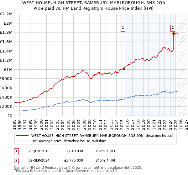 WEST HOUSE, HIGH STREET, RAMSBURY, MARLBOROUGH, SN8 2QN: Price paid vs HM Land Registry's House Price Index