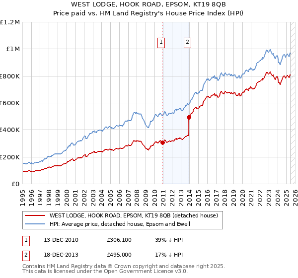 WEST LODGE, HOOK ROAD, EPSOM, KT19 8QB: Price paid vs HM Land Registry's House Price Index