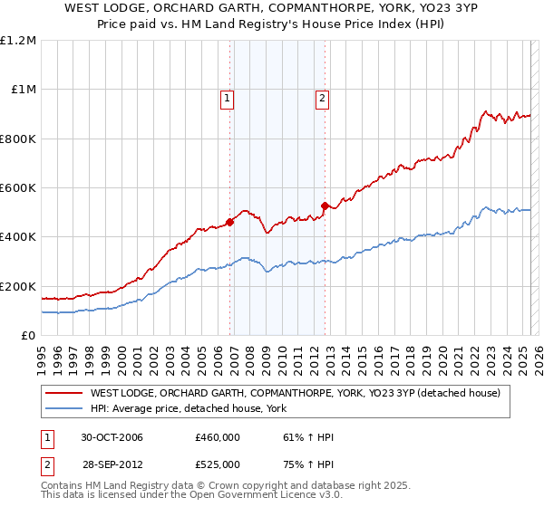 WEST LODGE, ORCHARD GARTH, COPMANTHORPE, YORK, YO23 3YP: Price paid vs HM Land Registry's House Price Index