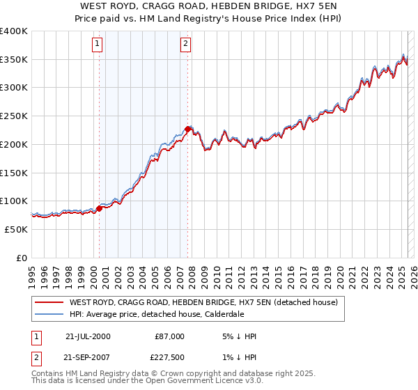 WEST ROYD, CRAGG ROAD, HEBDEN BRIDGE, HX7 5EN: Price paid vs HM Land Registry's House Price Index
