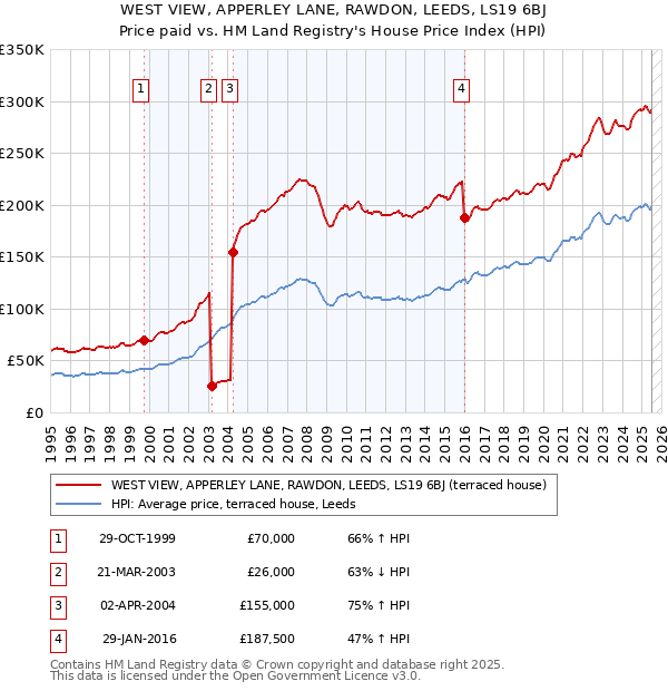 WEST VIEW, APPERLEY LANE, RAWDON, LEEDS, LS19 6BJ: Price paid vs HM Land Registry's House Price Index