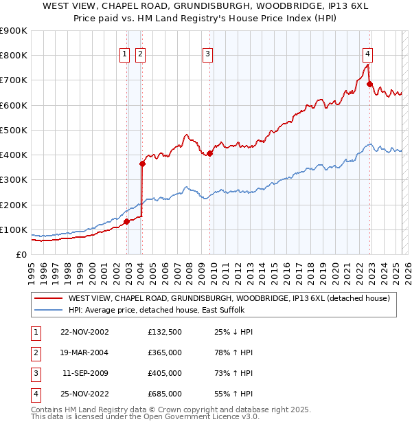 WEST VIEW, CHAPEL ROAD, GRUNDISBURGH, WOODBRIDGE, IP13 6XL: Price paid vs HM Land Registry's House Price Index