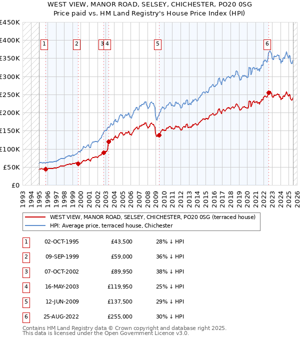 WEST VIEW, MANOR ROAD, SELSEY, CHICHESTER, PO20 0SG: Price paid vs HM Land Registry's House Price Index
