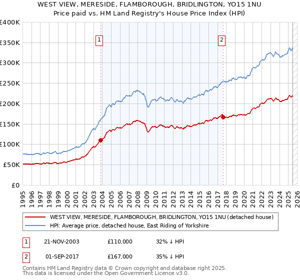 WEST VIEW, MERESIDE, FLAMBOROUGH, BRIDLINGTON, YO15 1NU: Price paid vs HM Land Registry's House Price Index