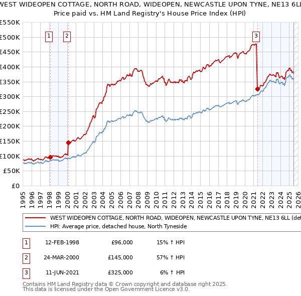 WEST WIDEOPEN COTTAGE, NORTH ROAD, WIDEOPEN, NEWCASTLE UPON TYNE, NE13 6LL: Price paid vs HM Land Registry's House Price Index