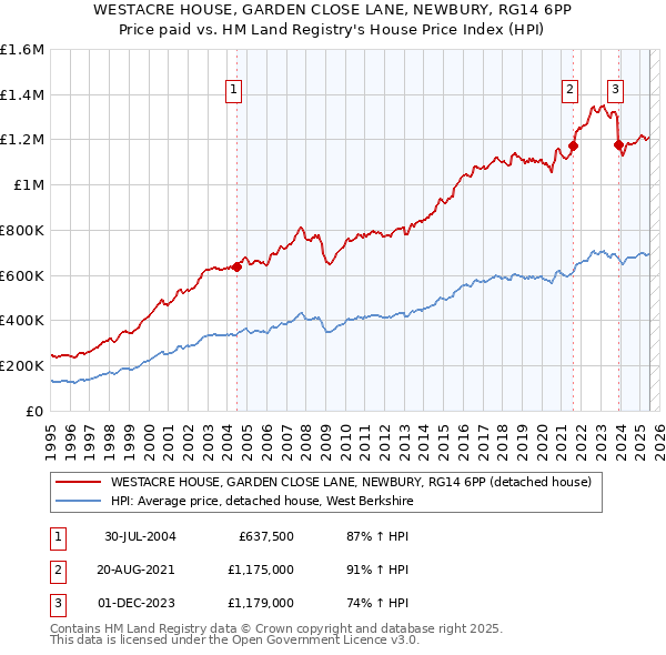WESTACRE HOUSE, GARDEN CLOSE LANE, NEWBURY, RG14 6PP: Price paid vs HM Land Registry's House Price Index