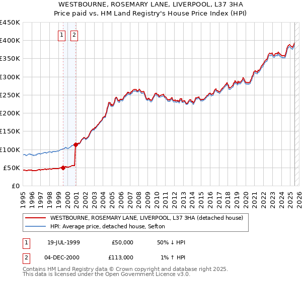 WESTBOURNE, ROSEMARY LANE, LIVERPOOL, L37 3HA: Price paid vs HM Land Registry's House Price Index